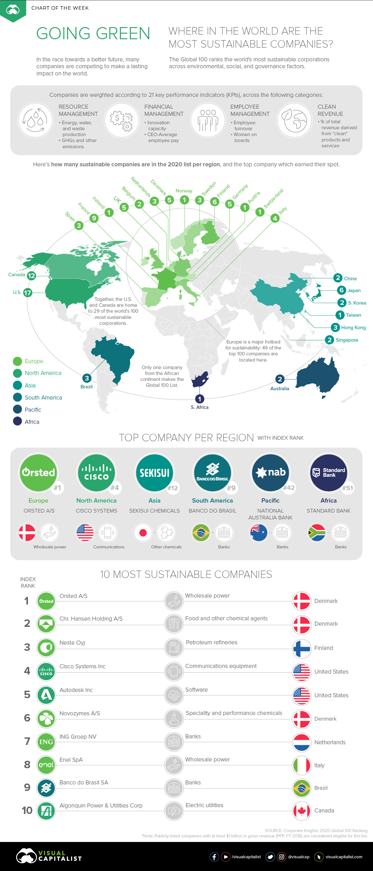 The Most Sustainable Companies