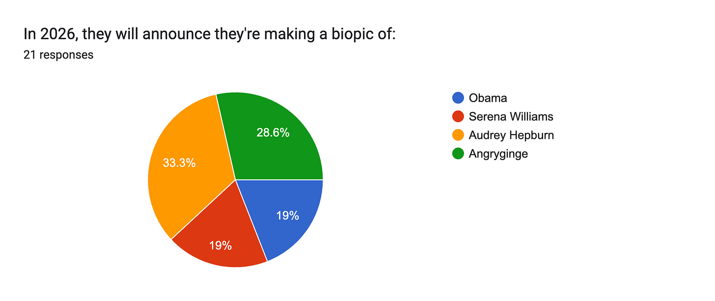 Forms response chart. Question title: In 2026, they will announce they're making a biopic of:. Number of responses: 21 responses. Forms response chart. Question title: In 2026, they will announce they're making a biopic of:. Number of responses: 21 responses.