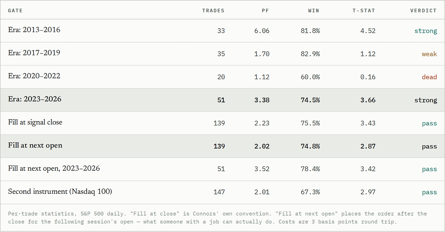 Per-trade statistics, S&P 500 daily. "Fill at close" is Connors' own convention. "Fill at next open" places the order after the close for the following session's open — what someone with a job can actually do. Costs are 3 basis points round trip. Per-trade statistics, S&P 500 daily. "Fill at close" is Connors' own convention. "Fill at next open" places the order after the close for the following session's open — what someone with a job can actually do. Costs are 3 basis points round trip.