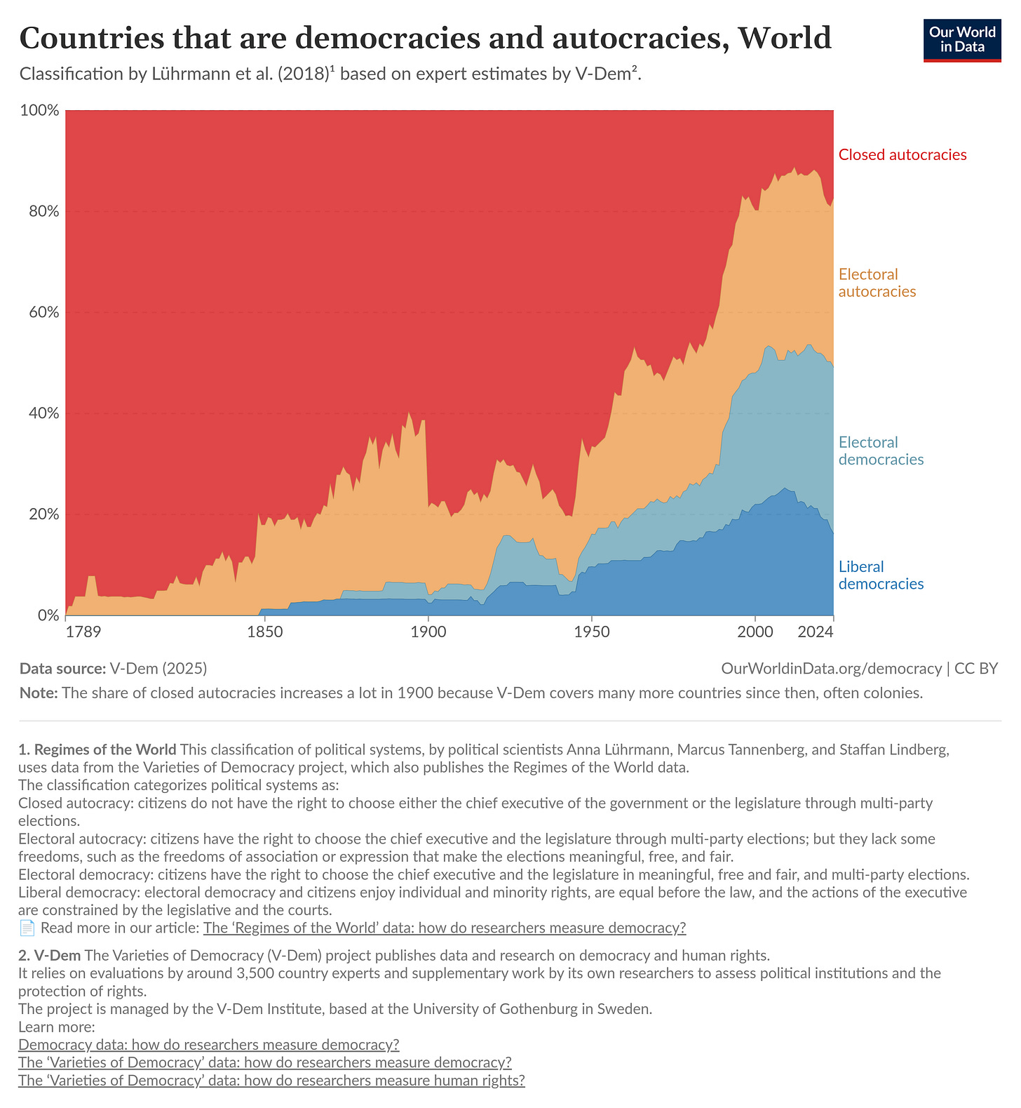 Democracy Trend