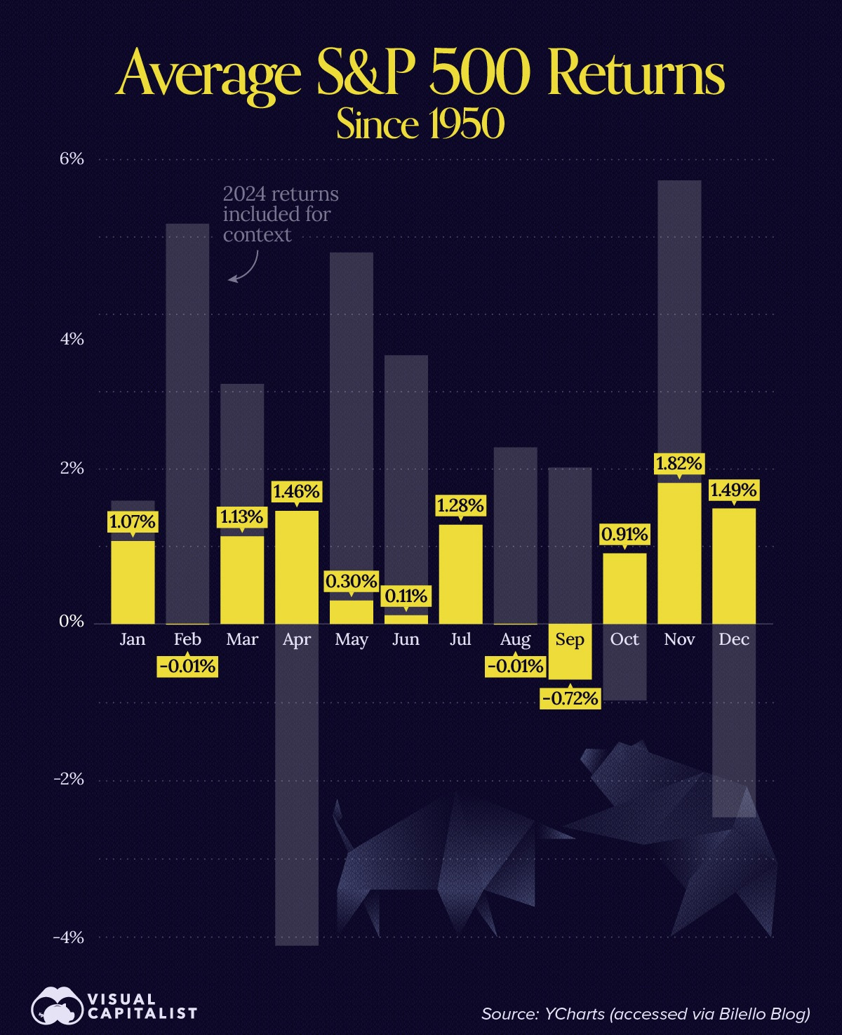 This graphic illustrates the average S&P 500 return by month since 1950
