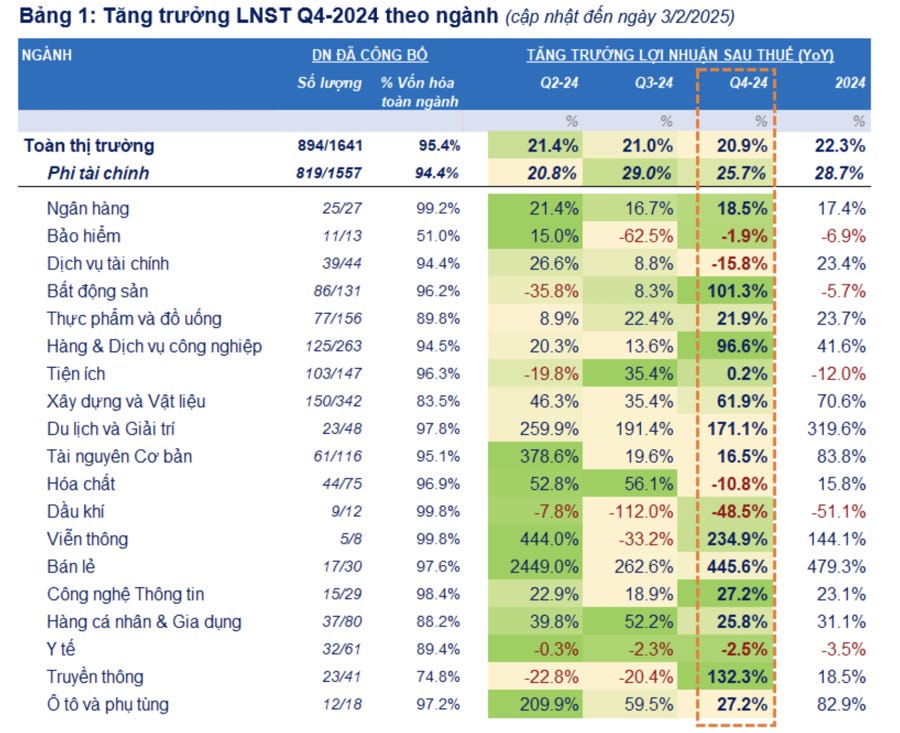 Cập nhật lợi nhuận quý 4/2024: Toàn thị trường tăng 20,9%, Bất động sản bứt phá - Ảnh 1 Cập nhật lợi nhuận quý 4/2024: Toàn thị trường tăng 20,9%, Bất động sản bứt phá - Ảnh 1