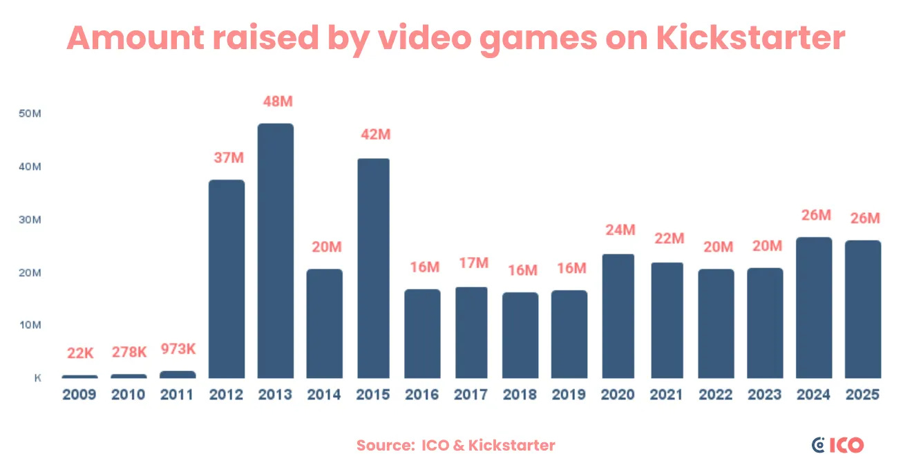 gamediscover.co - Simon Carless - What worked for video game crowdfunding in 2025?