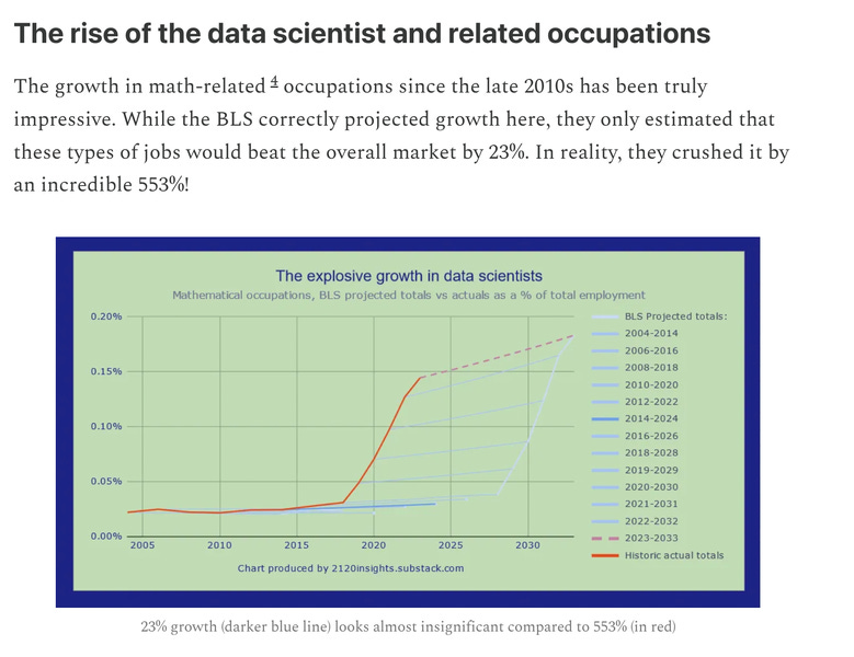 Graph showing explosive growth in data scientists starting around 2017. Graph showing explosive growth in data scientists starting around 2017.