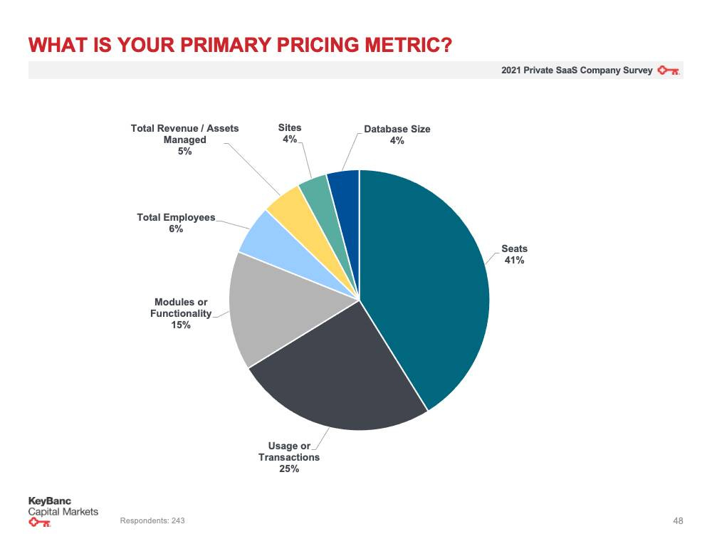 The Per-Seat Model Isn't Dead. But Also, Surprisingly, It Was Never  Dominant. | SaaStr
