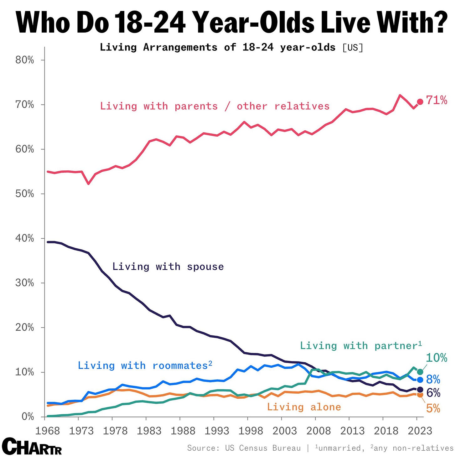 Living arrangements of 18-24 year-olds