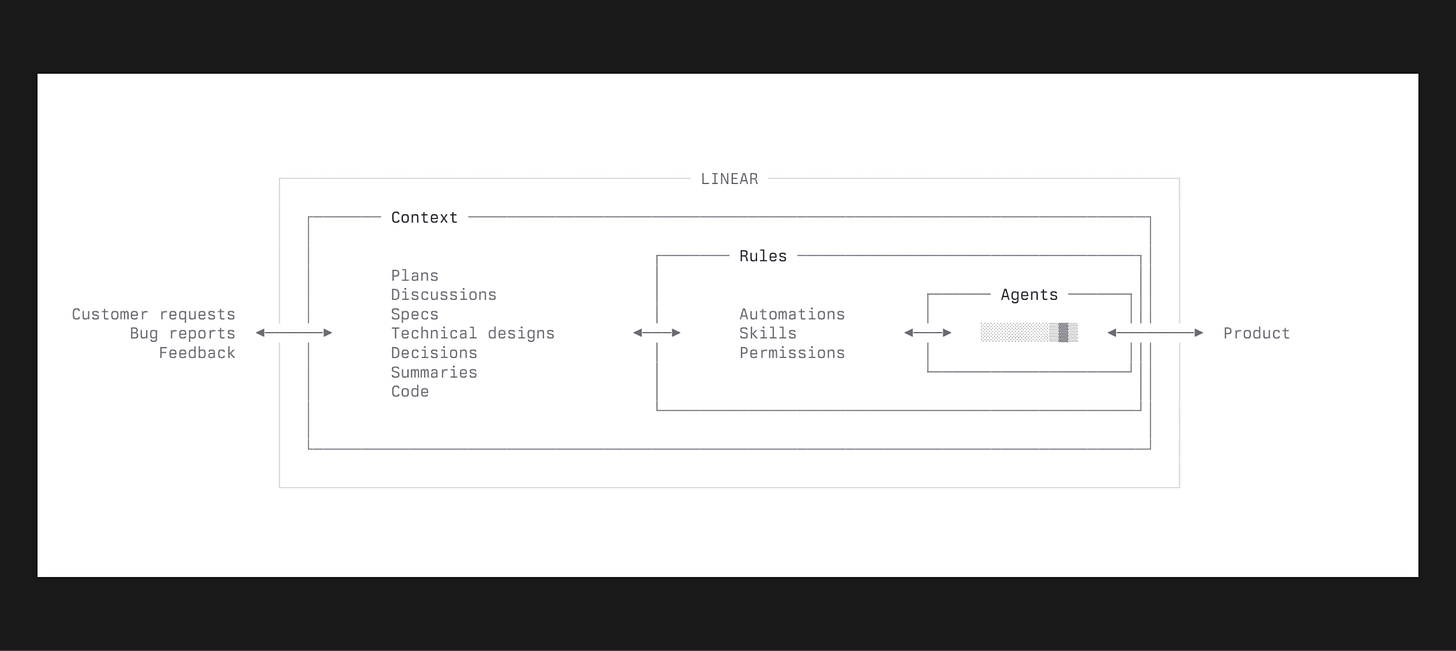 🔵 Linear says Issue Tracking is Dead - by Rich Holmes