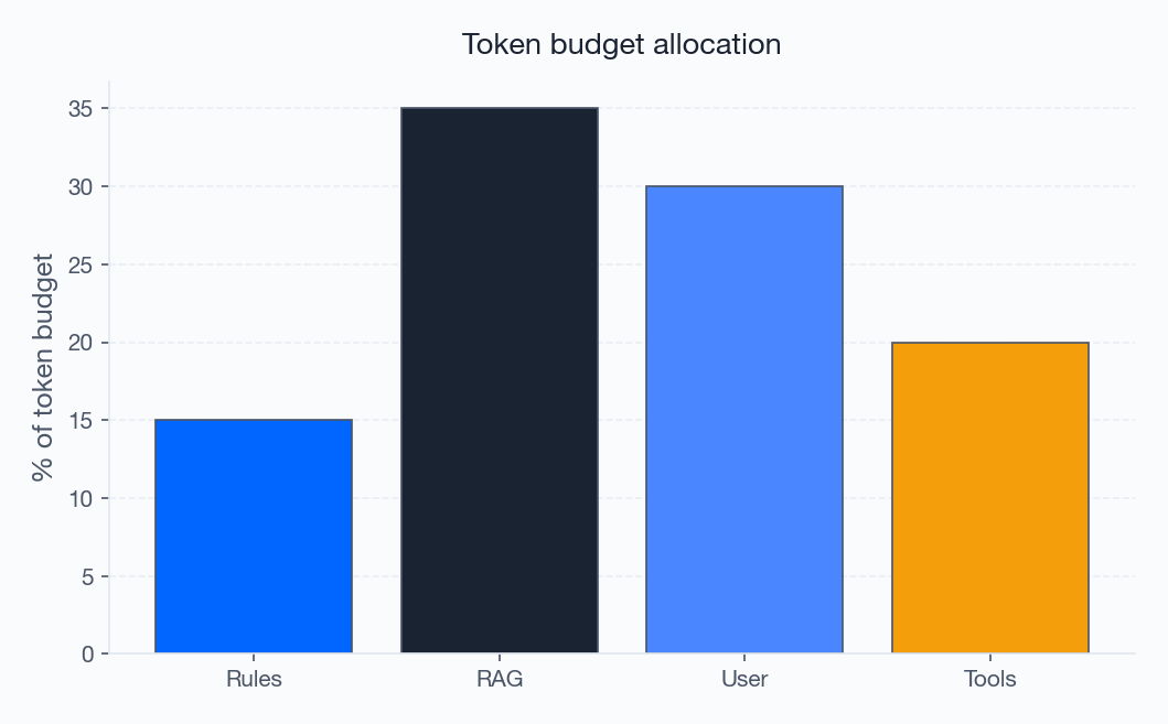 Figure 1: Token budget allocation Figure 1: Token budget allocation
