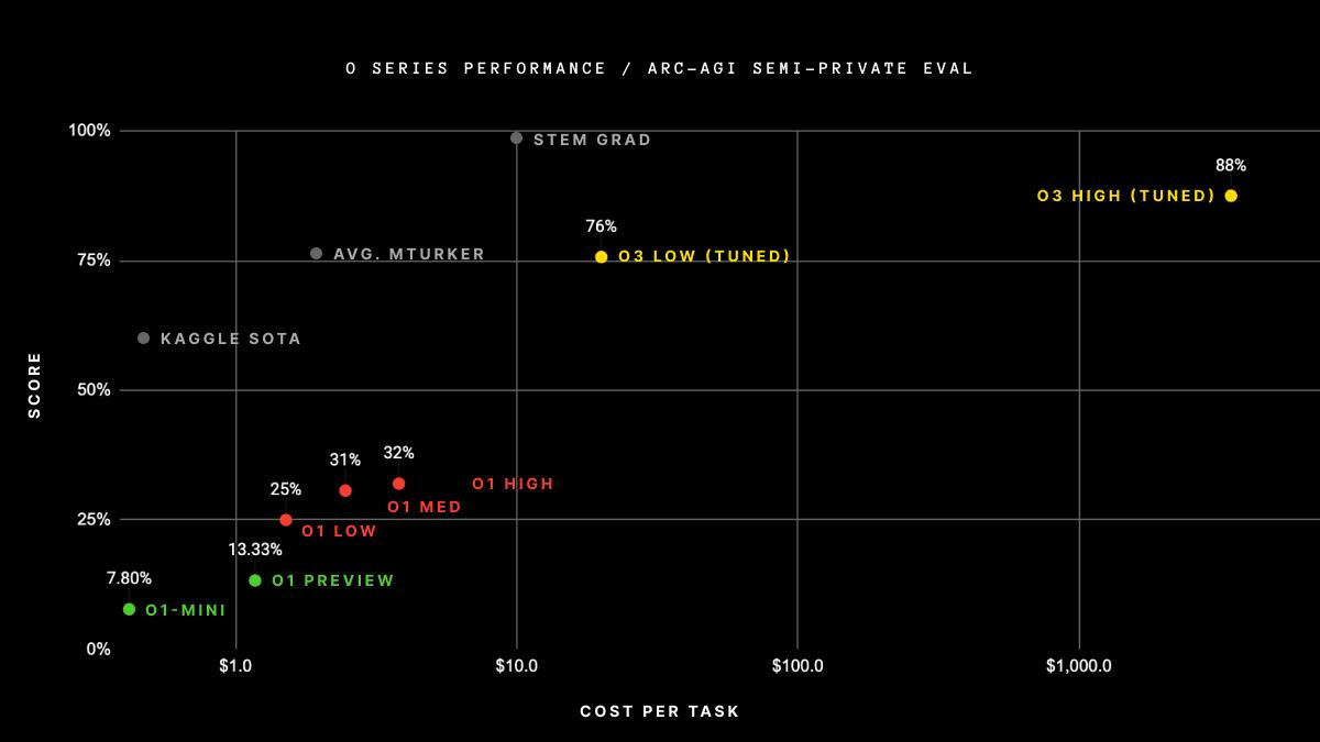 AGI ARC results, from: https://arcprize.org/blog/oai-o3-pub-breakthrough AGI ARC results, from: https://arcprize.org/blog/oai-o3-pub-breakthrough
