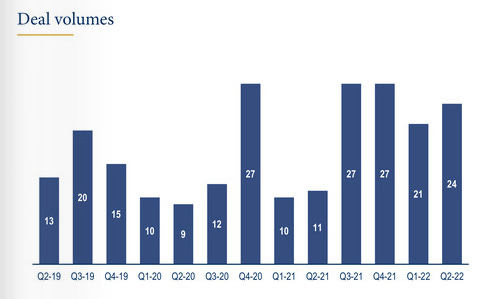 https://www.dcadvisory.com/news-deals-insights/insights/dc-advisory-s-european-debt-market-monitor-q2-2022/