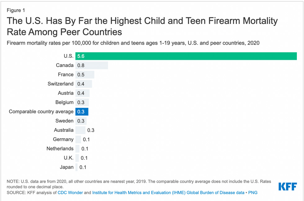 Chart showing that the U.S. Has By Far the Highest Child and Teen Firearm Mortality Rate Among Peer Countries Chart showing that the U.S. Has By Far the Highest Child and Teen Firearm Mortality Rate Among Peer Countries