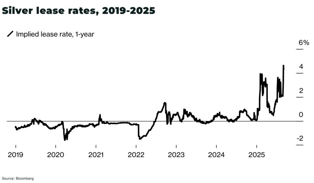 Silver lease rates 2019 2025 - The Oregon Group - Critical Minerals and Energy Intelligence