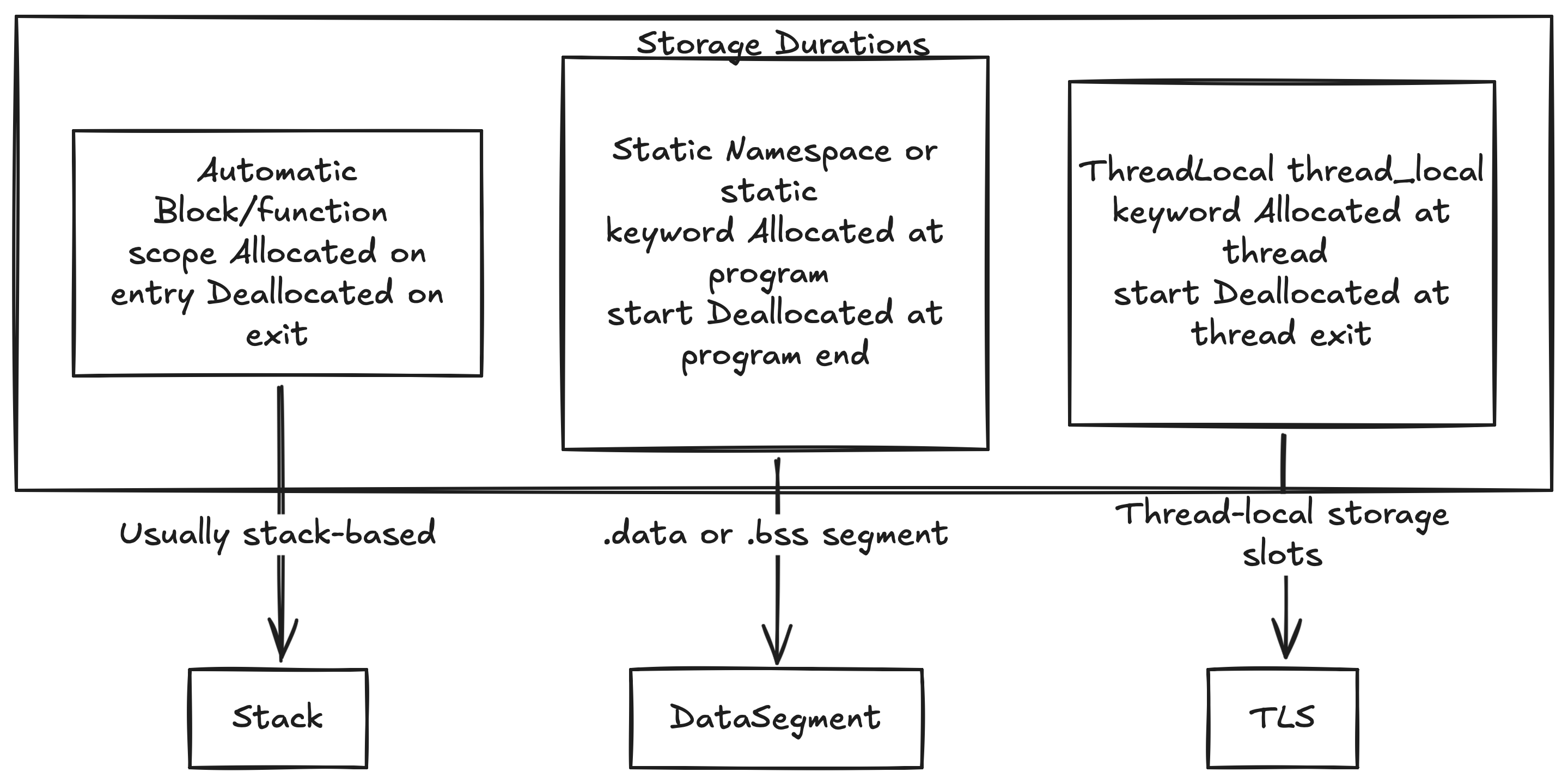 Build Leak-Proof Locals: How Storage Duration Keeps Your Code Alive