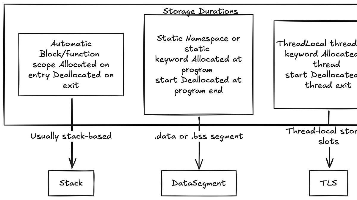 Build Leak-Proof Locals: How Storage Duration Keeps Your Code Alive