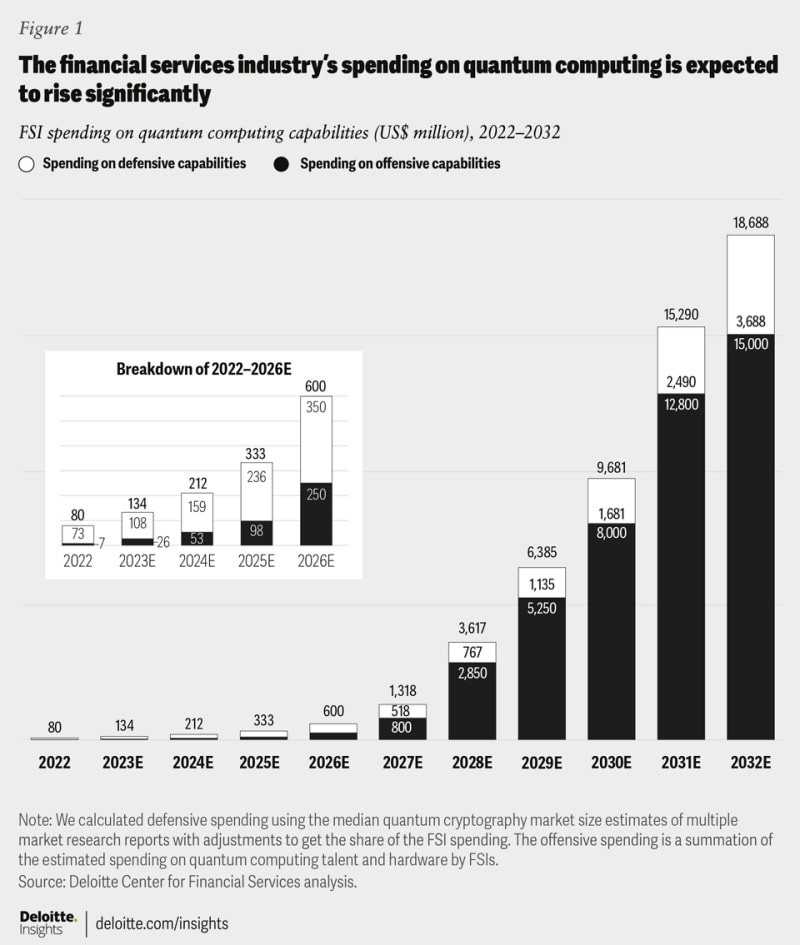 Les dépenses du secteur des services financiers en informatique quantique devraient augmenter considérablement