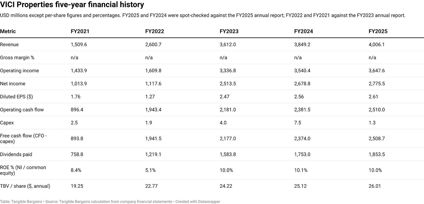 VICI Properties five-year financial history