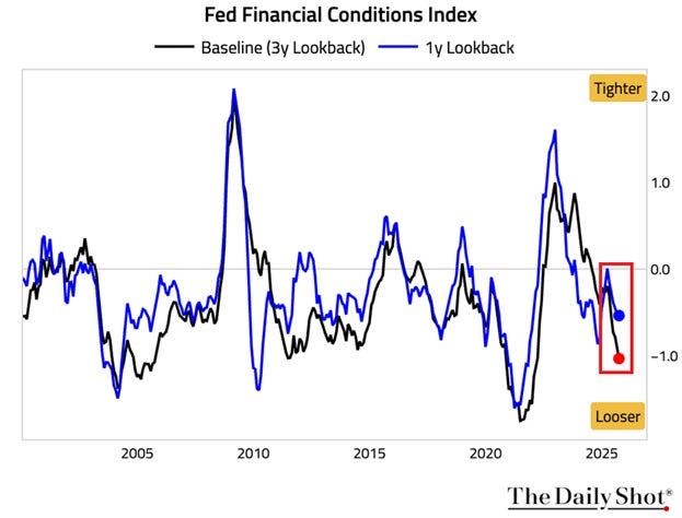 Line chart titled Fed Financial Conditions Index displays two lines one black for 3-year lookback and one blue for 1-year lookback against a baseline shown from 2005 to 2025 with y-axis ranging from -2.0 to 2.0 indicating tighter conditions on the right and looser on the left recent data points show easing to -0.5 and -0.9 marked in red the chart is sourced from The Daily Shot.