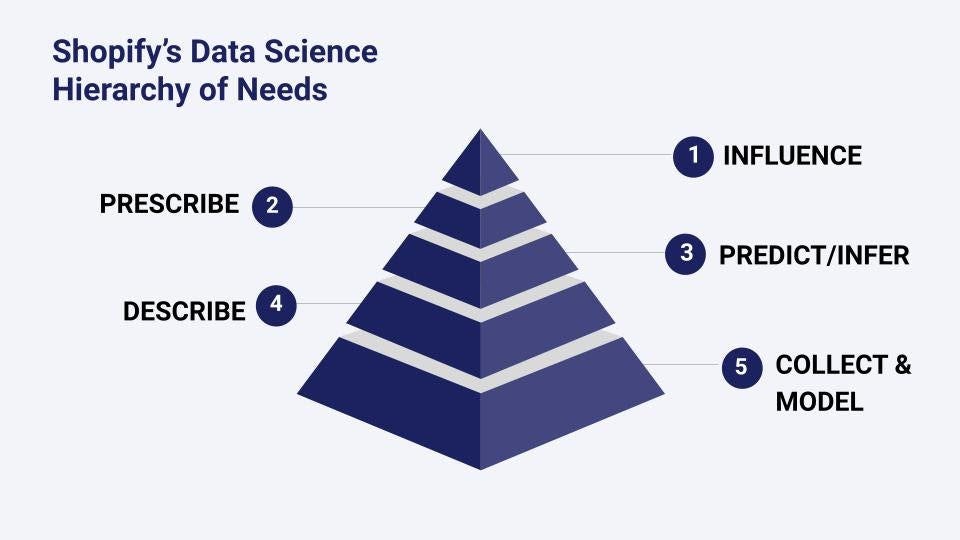 Shopify Data Science hierarchy of needs pyramid showing from top to bottom in increasing size: Influence, prescribe, predict/infer, describe, collect and model Shopify Data Science hierarchy of needs pyramid showing from top to bottom in increasing size: Influence, prescribe, predict/infer, describe, collect and model