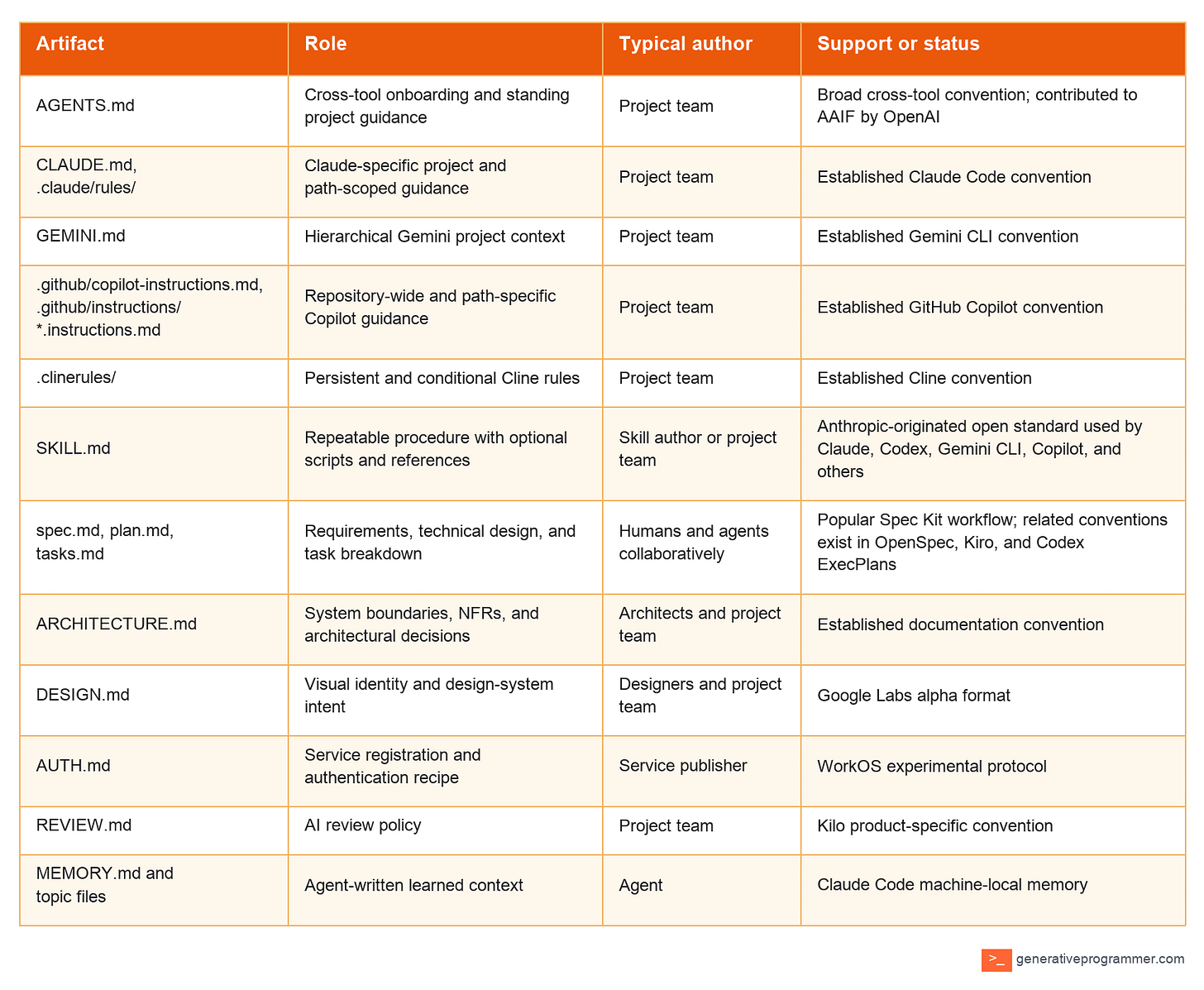 A comparison of agent-facing Markdown files by their role, typical author, and support status