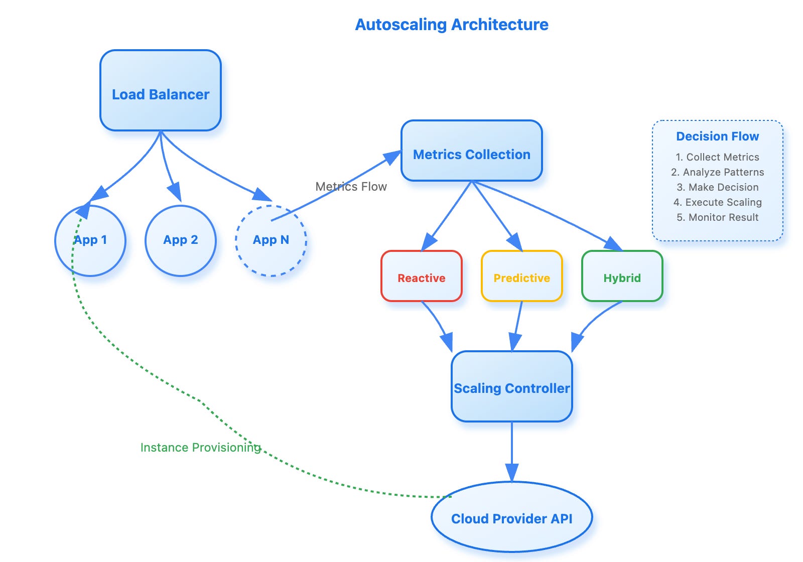 Autoscaling Strategies and Algorithms
