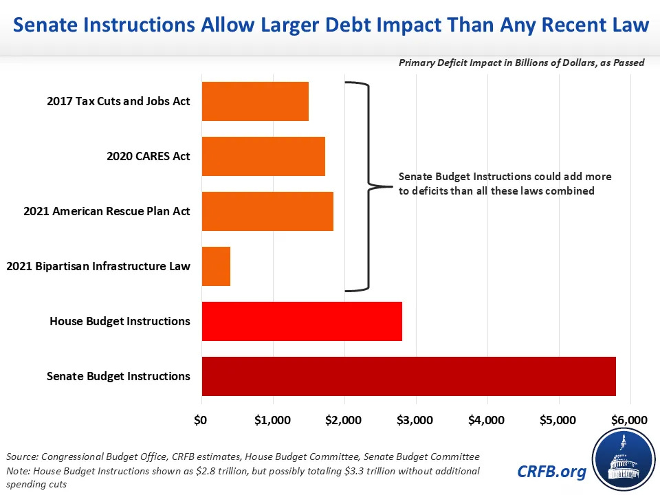 Comparison of Senate Instructions to recently passed laws