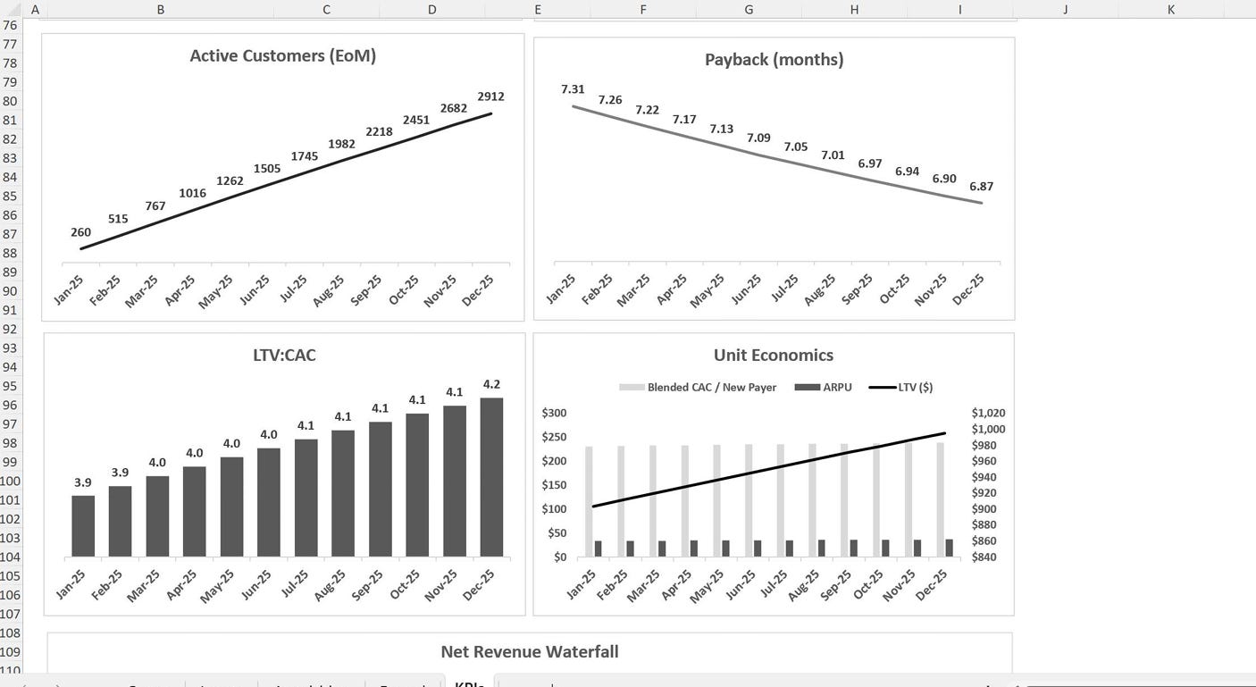 Charts tracking active customers, CAC payback period, LTV-to-CAC ratio, and blended CAC versus ARPU and LTV. Charts tracking active customers, CAC payback period, LTV-to-CAC ratio, and blended CAC versus ARPU and LTV.