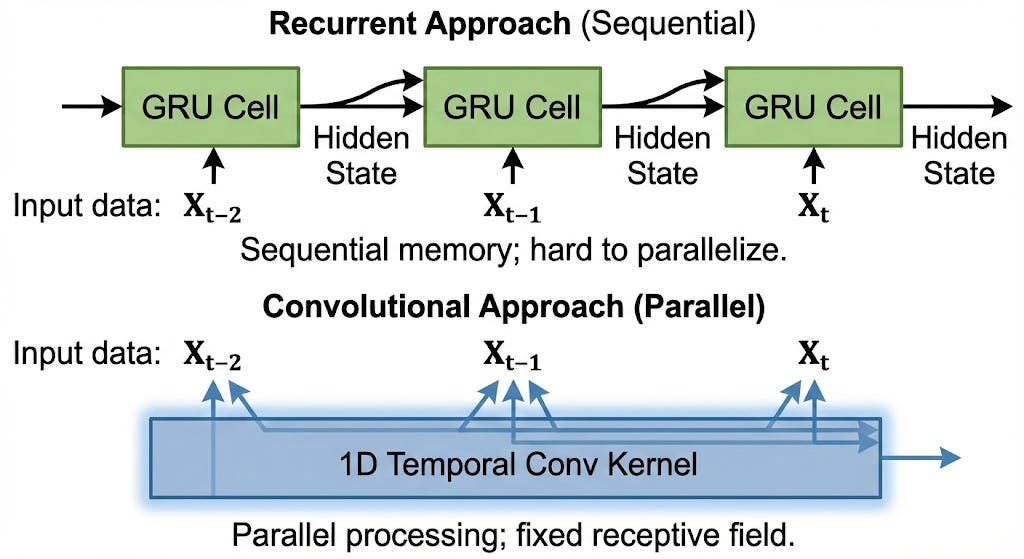 Spatio-Temporal Graph Neural Networks - by Togo AI Labs
