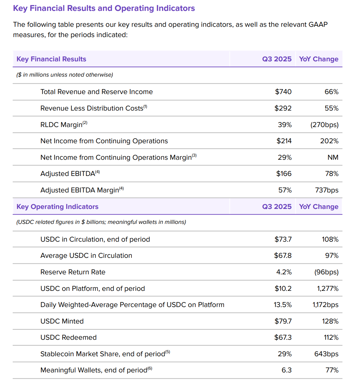 CRCL Q3 2025 法說會分析- by Finance PhD Having Chien
