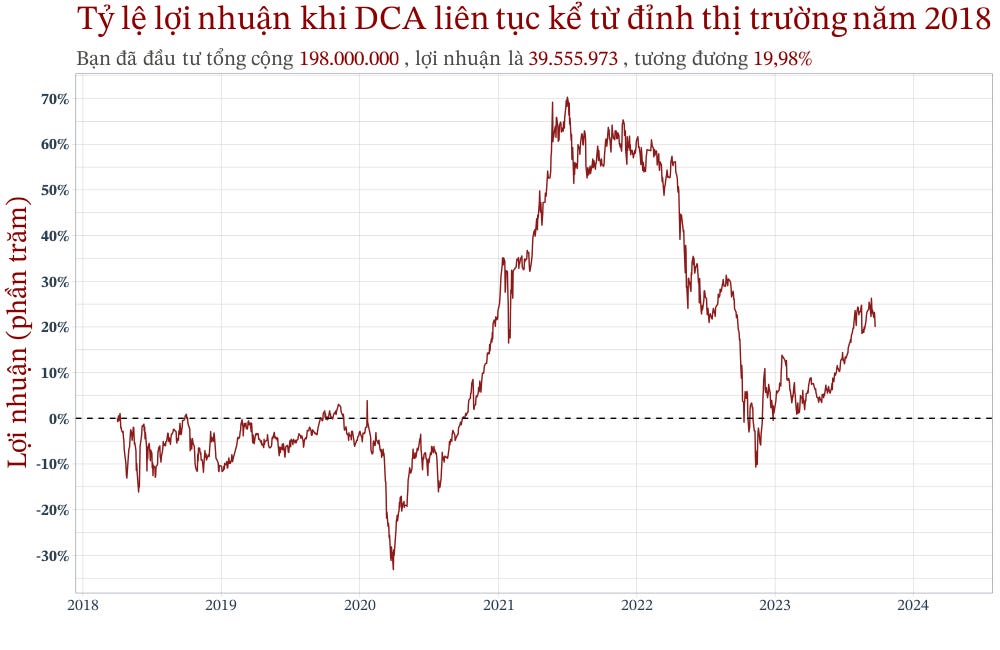 Lợi nhuận khi DCA vào ETF tại đỉnh thị trường năm 2018