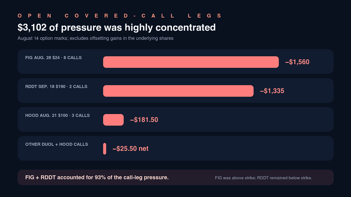 Covered-call mark-to-market pressure by position