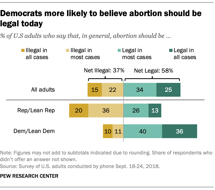 Most Americans say abortion will be legal in 2050, but many expect ...