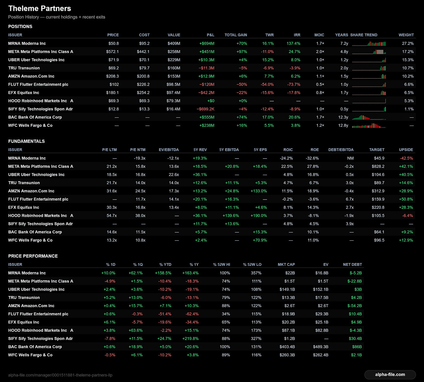 theleme partners position history