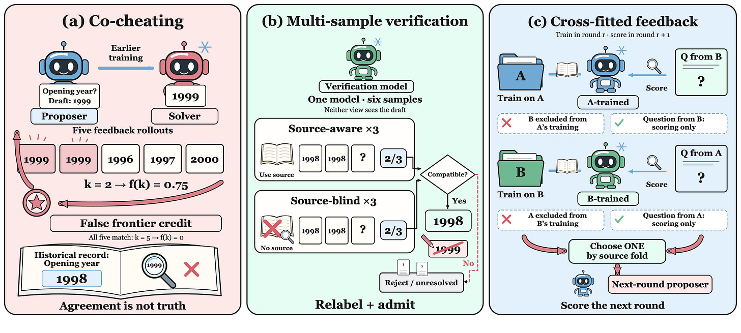 Three panels: a proposer and solver agreeing on a wrong year and earning false reward, multi-sample verification with source-aware and source-blind samples, and cross-fitted feedback where each solver scores questions from the other source fold Three panels: a proposer and solver agreeing on a wrong year and earning false reward, multi-sample verification with source-aware and source-blind samples, and cross-fitted feedback where each solver scores questions from the other source fold