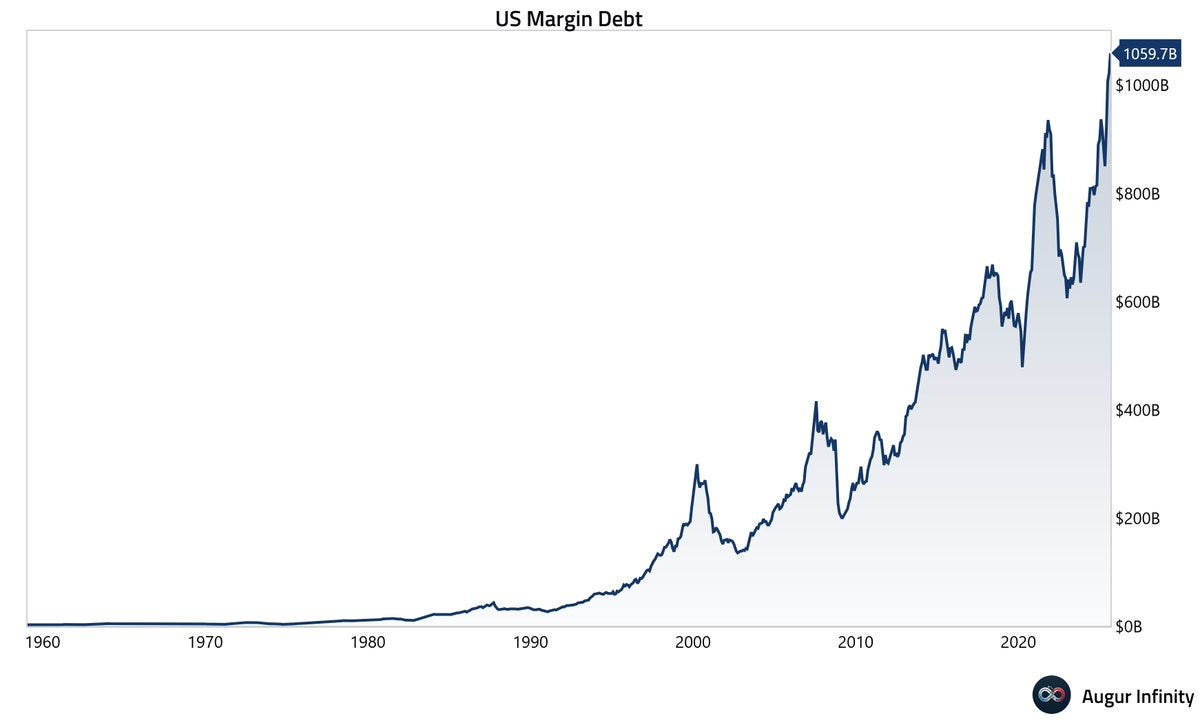 A line chart depicting US margin debt from 1959 to 2023. The y-axis shows values in dollars, ranging from $0B to $1,050B. The x-axis displays years from 1959 to 2023. A watermark reading "Augur Infinity" is present in the bottom right corner. A line chart depicting US margin debt from 1959 to 2023. The y-axis shows values in dollars, ranging from $0B to $1,050B. The x-axis displays years from 1959 to 2023. A watermark reading "Augur Infinity" is present in the bottom right corner.