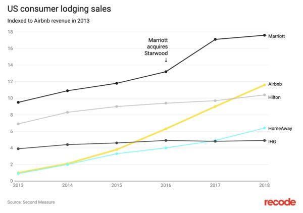 US consumer lodging sales - Credit: Recode US consumer lodging sales - Credit: Recode