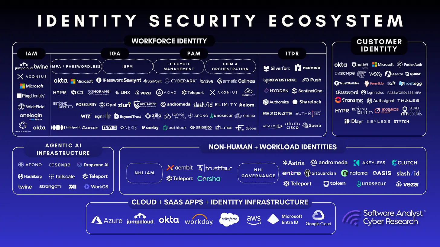 Matrix or diagram showing the competitive landscape for infrastructure identity