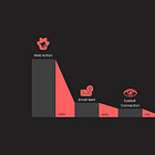 The Datacop Framework for Evaluating Triggered Email Performance