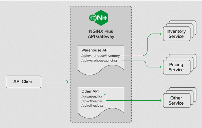 How API Gateway works