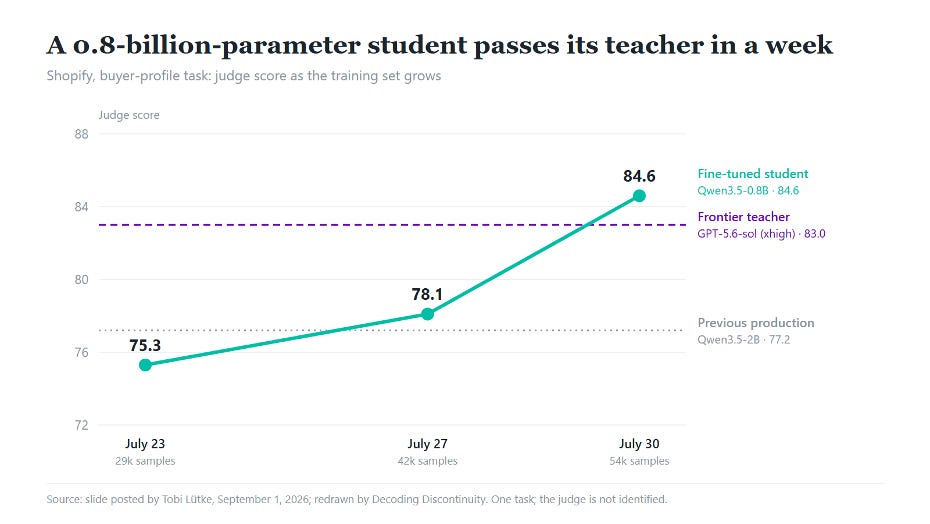 Shopify buyer-profile AI scores rise from 75.3 to 84.6, above the teacher’s 83.0, July 23–30, 2026. Shopify buyer-profile AI scores rise from 75.3 to 84.6, above the teacher’s 83.0, July 23–30, 2026.