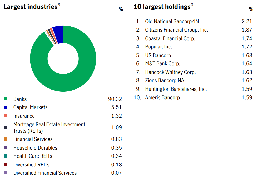 BTO's Portfolio Breakdown BTO's Portfolio Breakdown