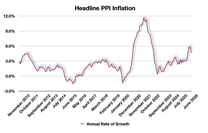 Headline & Core Producer Price Index are released on Thursday