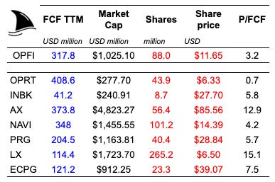 Comparison table showing free cash flow (FCF), market cap, shares outstanding, share price, and price-to-FCF ratio for OPFI and seven peers. OPFI reports $317.8M in FCF and a $1.03B market cap, resulting in a low 3.2 P/FCF ratio. Peer companies include OPRT, INBK, AX, NAVI, PRG, LX, and ECPG, with higher valuation multiples and smaller FCF in most cases, highlighting OPFI’s relative undervaluation. Comparison table showing free cash flow (FCF), market cap, shares outstanding, share price, and price-to-FCF ratio for OPFI and seven peers. OPFI reports $317.8M in FCF and a $1.03B market cap, resulting in a low 3.2 P/FCF ratio. Peer companies include OPRT, INBK, AX, NAVI, PRG, LX, and ECPG, with higher valuation multiples and smaller FCF in most cases, highlighting OPFI’s relative undervaluation.