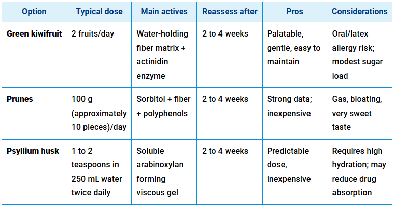 kiwi vs prunes vs psyllium