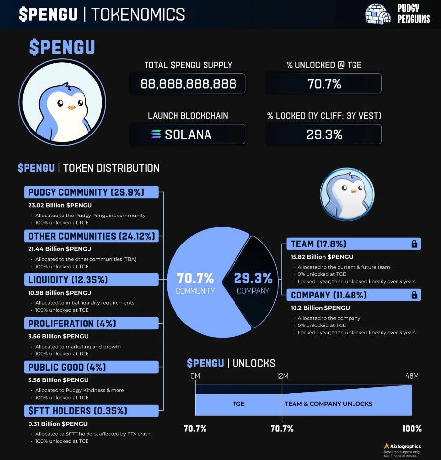 Pudgy Penguins y Airdrop de $PENGU
