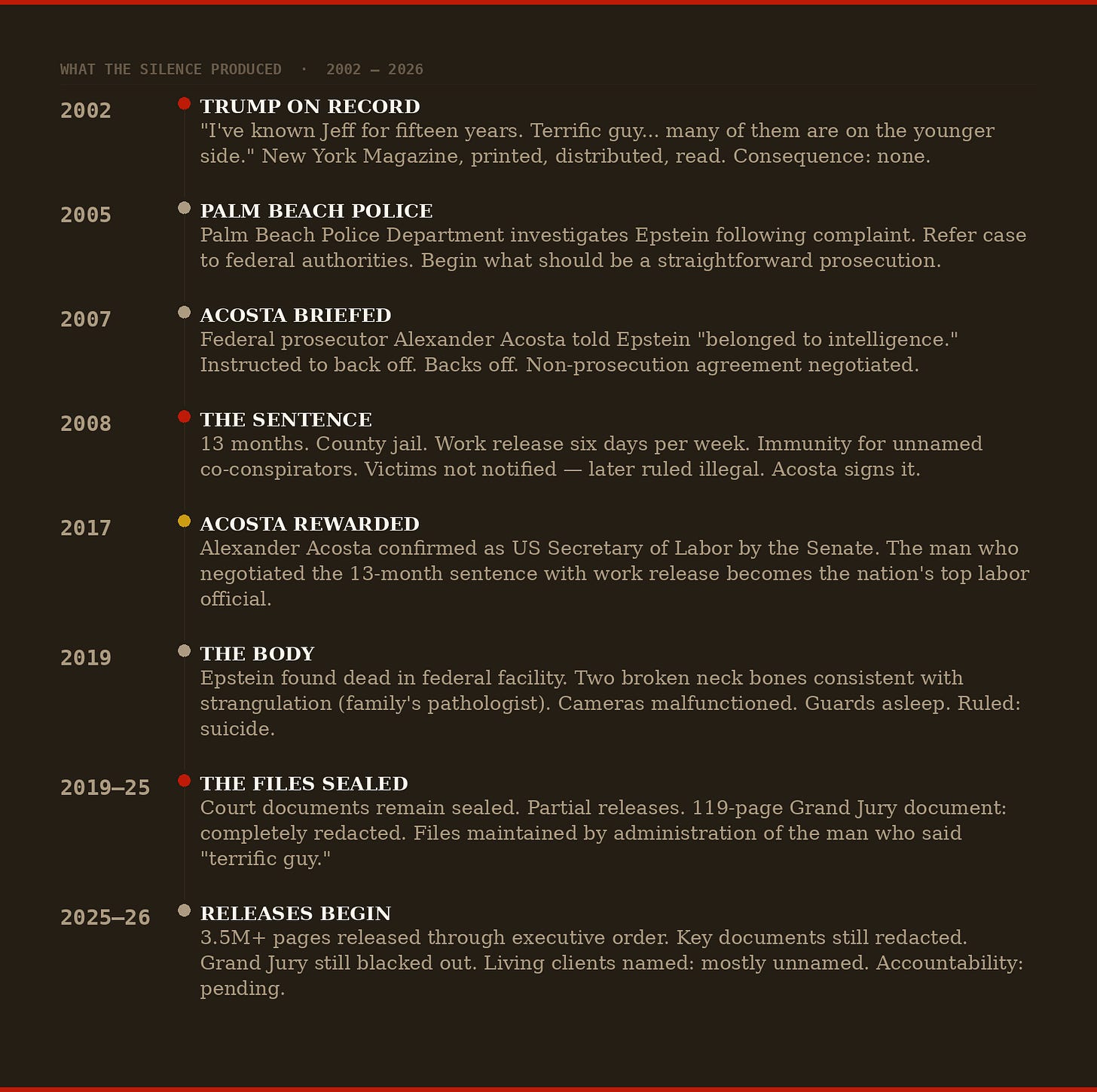 Timeline of the silence 2002-2026: Trump quote, Palm Beach investigation, Acosta briefed, 13-month sentence, Acosta rewarded, the body, the sealed files, partial releases