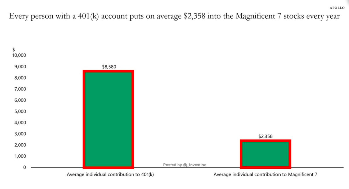 Bar chart with green and red bars comparing average individual contributions. Left bar in green shows 8500 dollars for average 401k contribution. Right bar in red shows 2580 dollars for average contribution to Magnificent Seven stocks. X-axis labels Average individual contribution to 401k and Average individual contribution to Magnificent Seven. Y-axis scales from 0 to 10000 dollars.