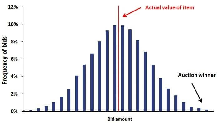 Winner's Curse in a Graph. Source: Breaking Down Finance