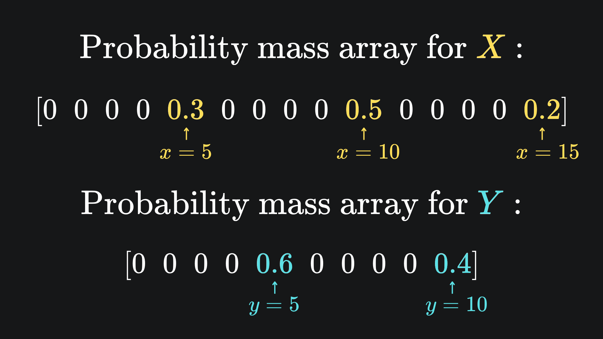 Understanding discrete convolutions with random variables