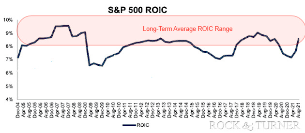 While Net Profit Margins more than Doubled from ~6% to ~13%, ROIC has gradually declined, frequently falling below its long-term historic range