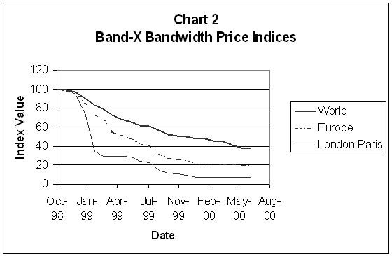 Growth in the "New Economy": Bandwidth Prices and Demand in
the 1990s Growth in the "New Economy": Bandwidth Prices and Demand in
the 1990s